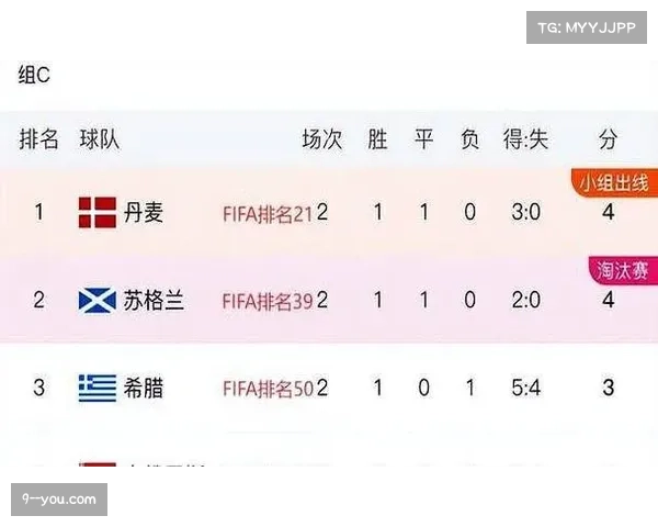 苏格兰2-0希腊 小组积分紧追丹麦位居次席